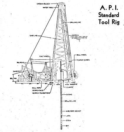 API Standard Tool Rig
